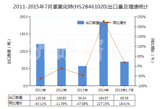 2011-2015年7月氫氧化鈰(HS28461020)出口量及增速統(tǒng)計 2011-2015年7月氫氧化鈰(HS28461020)出口量及增速統(tǒng)計